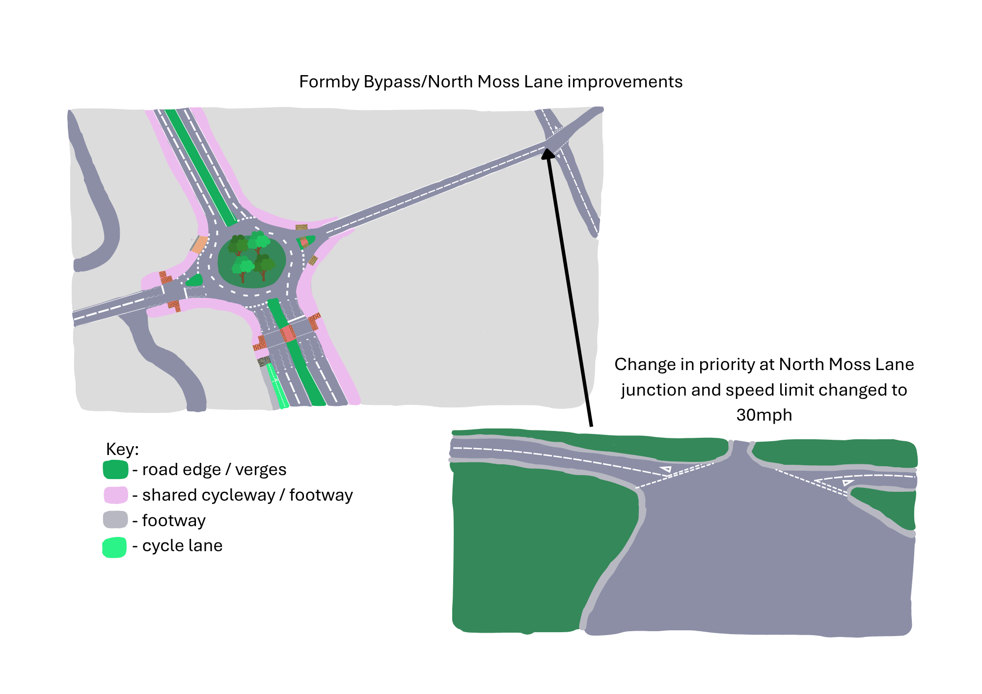 A diagram showing the proposed Southport Road roundabout improvements and the changes at North Moss Lane, including a change in junction priority and a reduction of the speed limit to 30mph.