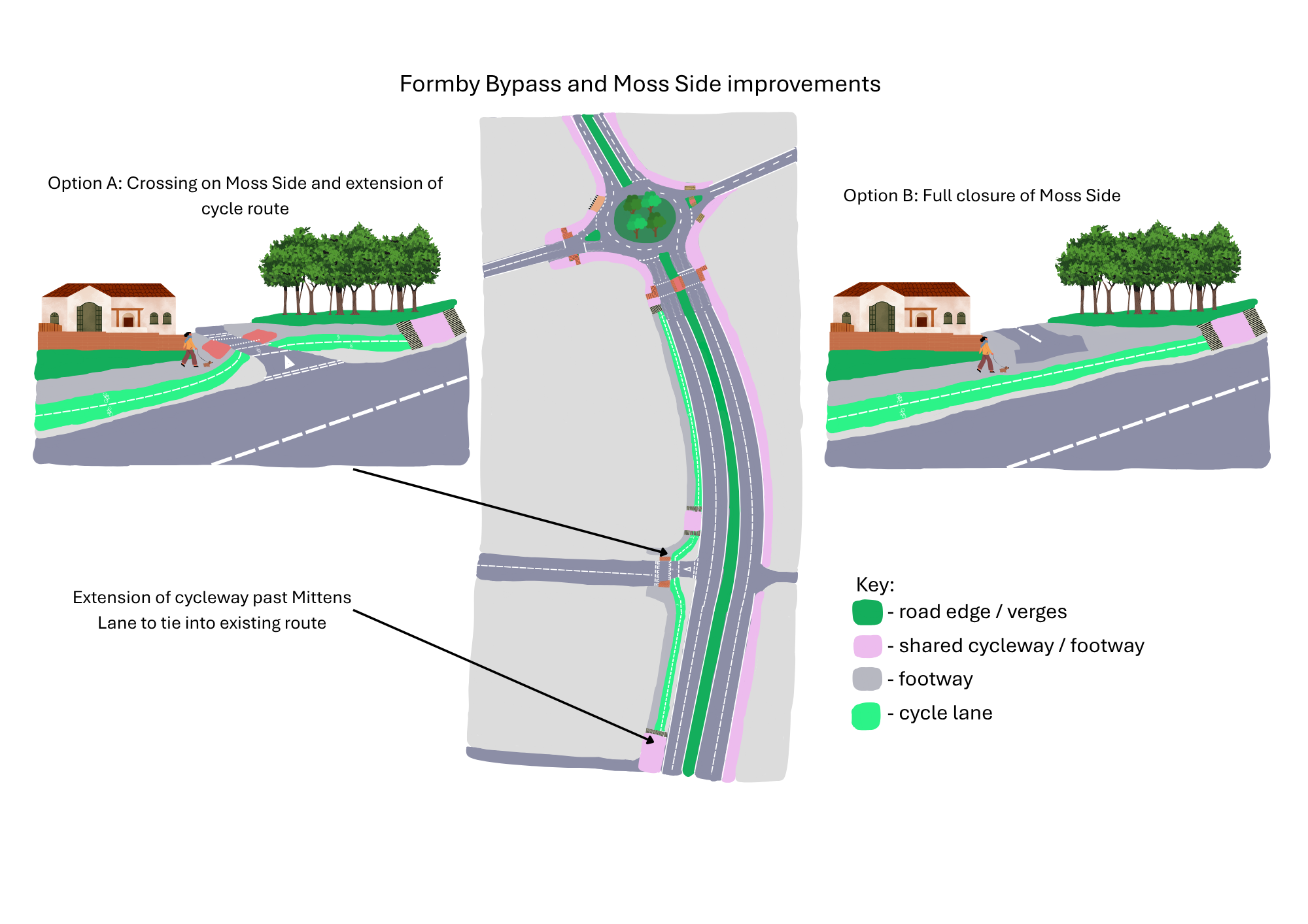Diagram of proposed Formby Bypass and Moss Side improvements. Option A keeps Moss Side open and provides a pedestrian and cyclist crossing with an extension of the cycle route across Moss Side. Option B fully closes Moss Side to motor traffic, allowing the cycle route and footway to continue uninterrupted.