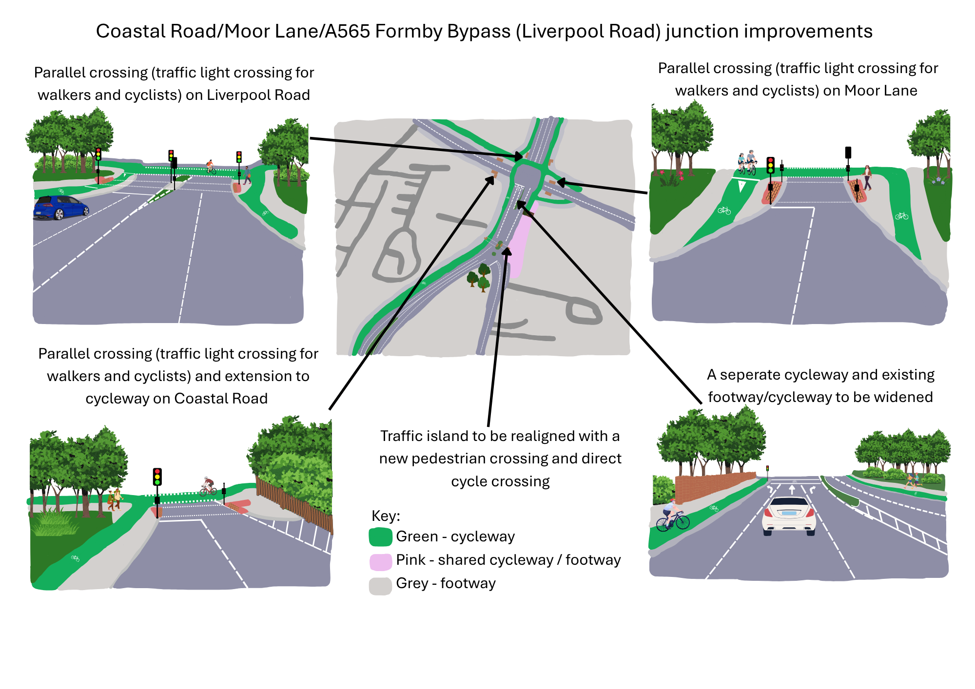 Overview illustration of the proposed Coastal Road / Moor Lane / A565 Formby Bypass (Liverpool Road) junction improvements, including a new cycle lane along Coastal Road, a cycle lane and footway on the Formby Bypass linking to existing routes, and new traffic light crossings on Coastal Road, Liverpool Road and Moor Lane to help people walking, wheeling and cycling cross safely.