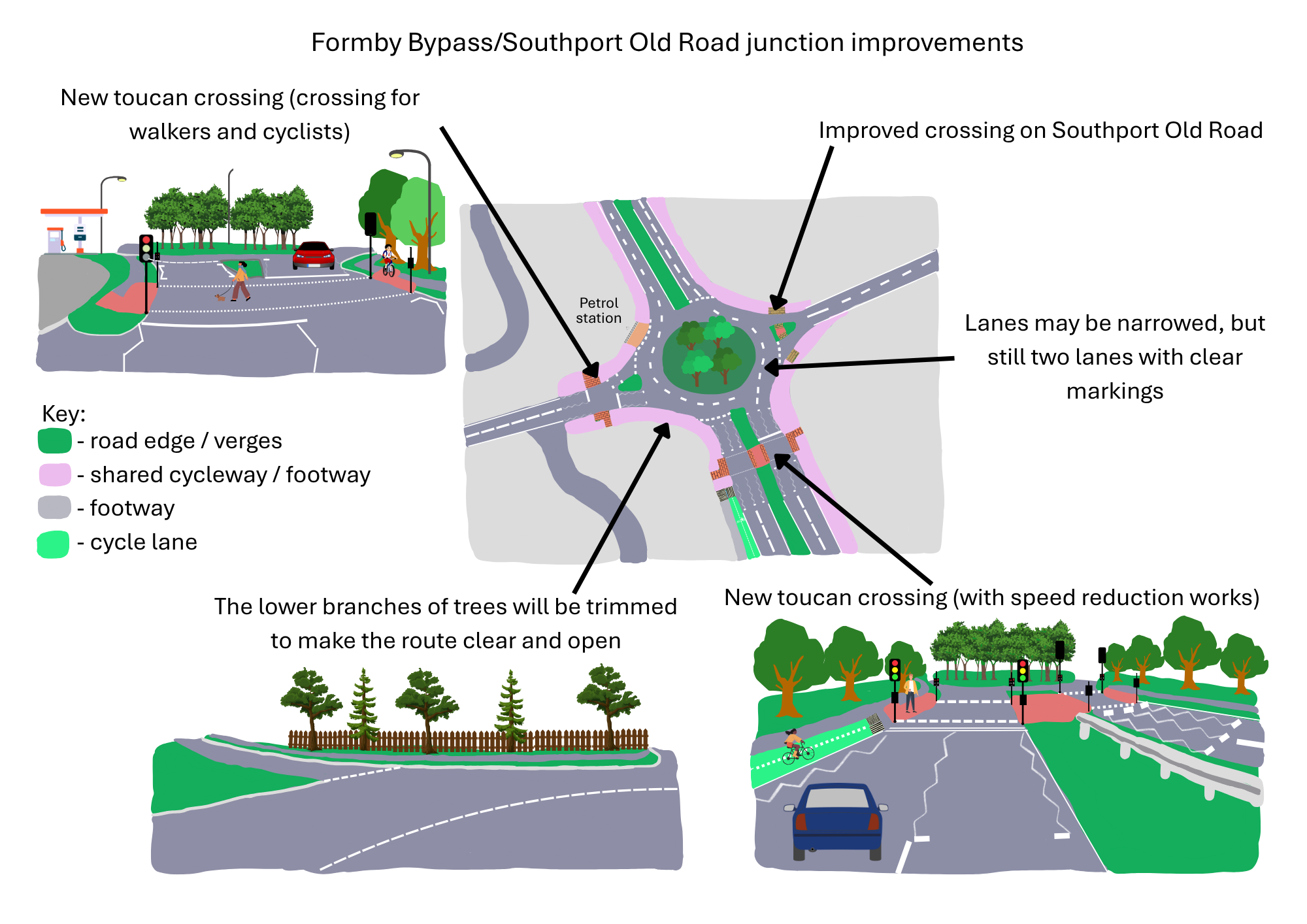 Overview illustration of the proposed Formby Bypass/Southport Old Road junction improvements, including new traffic light crossing points on Southport Road and the A565 Formby Bypass, a separate cycle lane and footway along the A565 Formby Bypass to Moss Side, a wider central island to cross Southport Old Road, and tree trimming to improve visibility around the roundabout.