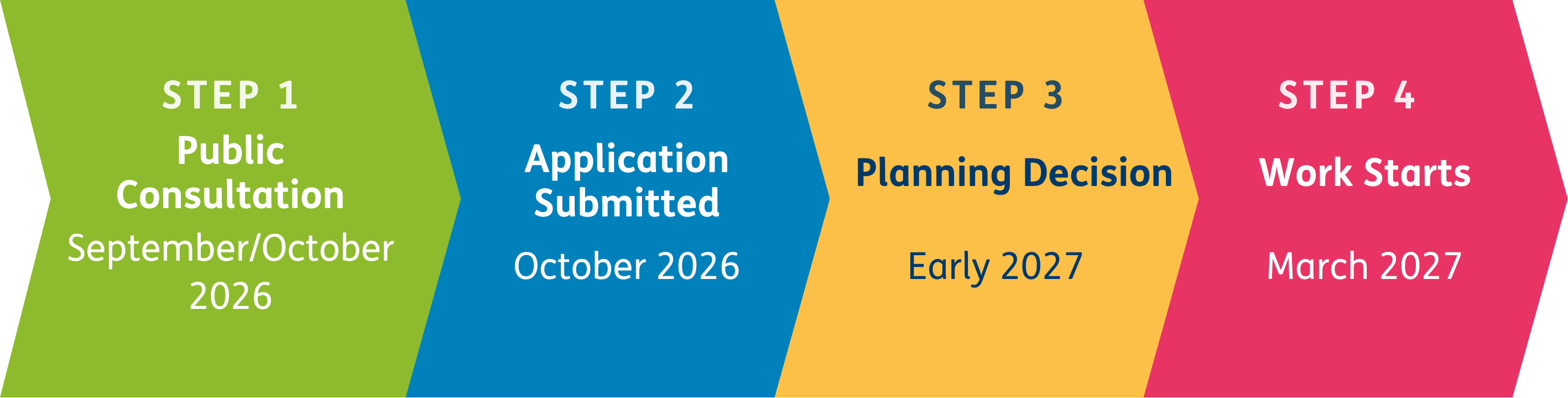Step 1 - public consultation (September/October 2026). Step 2 - application submitted (October 2026). Step 3 - planning decision (early 2027). Step 4 - work starts (March 2027)